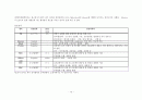 [성인 실습] 협심증(狹心症 / Angina pectoris) 케이스 스터디 Case Study - 진단명 : Unstable angina | 수술명 : PCI at RCA, POBA at LCX 15페이지