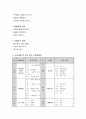 누리과정에 기초한 만 3세 연간, 월간, 주간, 일일 교육계획안을 작성하여 제출. 3페이지