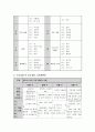 누리과정에 기초한 만 3세 연간, 월간, 주간, 일일 교육계획안을 작성하여 제출. 4페이지