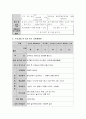 누리과정에 기초한 만 3세 연간, 월간, 주간, 일일 교육계획안을 작성하여 제출. 6페이지