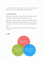 본인이 사업을 시작한다고 가정하고 사업계획서를 본인의 사업에 맞게 사례를 들어 작성. 4페이지