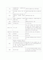 다양한 종류의 법인이 있다. 사회복지사업을 목적으로 하는 사회복지법인과 재단법인이면서 사회복지사업을 법인이 있다. 재단법인이면서 사회복지사업을 하는 법인의 특징과 사회복지법인과의 차이점 비교 기술 3페이지