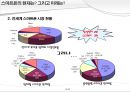 스마트폰(Smart Phone)의 발전에 따른 IT산업의 변화.ppt 7페이지