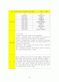 Mild Mental Retardation 정신간호학 실습 {환자와 병동, 환자와 학생 자신의 불안관찰, 정신 간호기술 & 이상생동 체크리스트, 대화과정 기록지, 활동요법 보고서, 실습일지, 문헌고찰, 케이스스터디(case study)} 24페이지