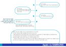 애플의 특허전략과 애플(Apple) vs 삼성(Samsung)의 특허 분쟁.pptx 8페이지