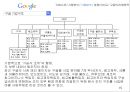 혁신(Innovation)과 구글(Google) {시장분석, 기업분석, 경쟁사 비교, 구글의 미래전략}.pptx 15페이지