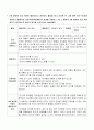 만3세 보육활동 작성 및 토론과제 3개항 2페이지