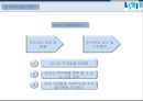 M & A Mergers and Acquisitions - 기업인수합병 (M&A) 개념분석과 글로벌기업들의 M&A 성공,실패사례분석 및 M&A 미래전망연구 레포트.pptx 7페이지