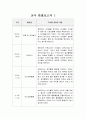 보육기관 교사 관찰보고서입니다. 총 5개 2페이지