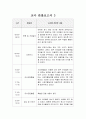 보육기관 교사 관찰보고서입니다. 총 5개 6페이지