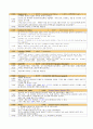 [성인 케이스 case study] 장폐색 (ileus) 사례보고서 - 진단명 : paralytic ileus, small bowl pnaperitionitis / 수술명 : explratory laparotomy 11페이지