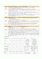 [성인 케이스 case study] 장폐색 (ileus) 사례보고서 - 진단명 : paralytic ileus, small bowl pnaperitionitis / 수술명 : explratory laparotomy 13페이지