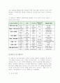 발달이론을 통해서 본 나 - 프로이드(프로이트/Freud), 에릭슨(Erikson), 메슬로(매슬로우/매슬로/Maslow)의 이론을 바탕으로 3페이지