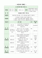 대장암과 관련된 보건교육 및 문헌고찰, 대장암송 등이 있습니다. 4페이지