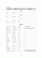 충수절제술(충수돌기절제술/appendectomy)과 관련된 성인간호학 케이스 스터디(case study)입니다.(수술실) 10페이지