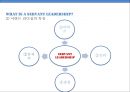[솔직히 A+ 받은 발표 PPT] 서번트 리더십 Servant Leadership (개념, 사례, 지향점, 가능성, 결론).pptx 7페이지