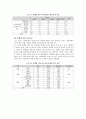 의약품 오남용 실태 조사에 근거한 의약분업 실증분석과 향후 대책 {연구의 배경과 목적, 의약분업 제도 의의와 필요성 및 쟁점, 연구 설계와 연구 결과, 설문지} 27페이지
