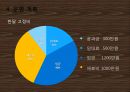 원두커피 전문점, 창업계획서 입니다. 22페이지
