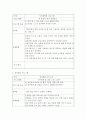 만4세 유아의 신체발달(신체운동. 건강영역), 언어발달(의사소통 영역), 사회성발달(사회관계 영역), 정서발달(예술경험 영역), 인지발달(자연탐구 영역)을 촉진시킬 수 있는 프로그 (영유아프로그램개발) 3페이지
