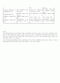 Rothman의 지역사회실천 모델을 비교 정리하여 제출하도록 한다 4페이지