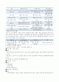 노인여가활동 활성화방안에 대해 서술하시오. 4페이지
