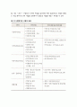 [인간행동과 사회환경 人間行動 社會環境] 사회복지시설의 정의와 사회복지관의 이해 및 사회복지실천 분야 4페이지