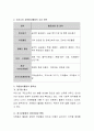 우리나라 자원봉사활동의 문제점과 개선방안에 대하여 논하고, 문제점에 대한 자신의 의견을 제시. 3페이지