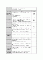 유아기 독서교육은 어떻게 이루어져야 하는지 그림책을 한 권 선정하여 구체적인 문학활동계획안을 작성. 4페이지