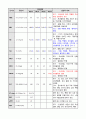 성인간호 임상실습 급성신부전 사례연구 내용 충실한 A+자료입니다. 19페이지