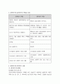 사회복지 조사에서 양적연구와 질적연구의 차이점을 쓰고 그 사례를 들어 토론. 3페이지