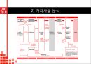 유니클로 UNIQLO 브랜드분석과 유니클로 글로벌전략 성공,실패 사례 (미국,한국) 분석과 유니클로 미래전략제안 PPT 레포트,유니클로 기업 History 18페이지