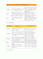 간호이론 D형-킹의 6개 개인체계와 5개 대인관계체계 적용,사례 대상자(만성질환자 : 당뇨, 고혈압, 관절염, 암환자 등)를 선정 후 인구사회및생활습관특성기술(간호이론D형)중간 과제,결론 제시
 4페이지