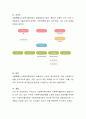 자신이 거주하는 지역의 지역사회복지협의회 또는 지역사회복지협의체를 방문하여 기관분석 보고서를 작성, 제출. 4페이지