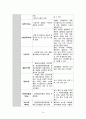 대퇴 골절 간호과정 - 간호진단 5개 / 간호과정 3개 14페이지