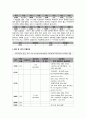 자연분만, 조기파막 간호과정 3개 8페이지