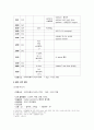 자연분만, 조기파막 간호과정 3개 9페이지
