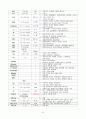 편도선염 케이스 - 간호진단 5개, 간호과정 3개 9페이지