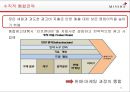 MISSHA 미샤 브랜드분석과 미샤 마케팅과 경영전략분석및 미샤 새로운 전략제안 PPT 25페이지