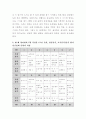 만1세 영아반의 7월 식단을 (오전 간식, 점심급식, 오후간식)등을 평가인증표에 준하여 작성. 3페이지