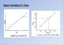 UV (UV-VIS 흡수 분광법에 의한 정성분석) PPT 26페이지