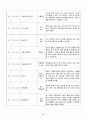 공공기관 용역 결과보고서 30페이지