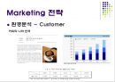 던킨도너츠Dunkin' Donuts 기업분석과 던킨도너츠 마케팅 3C,STP,4P전략분석과 던킨도너츠 성공요인과 향후방햔연구 PPT (발표대본첨부) 8페이지