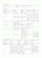 외과병동 케이스 - 위암 (case study) 3페이지