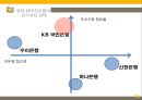 KB국민은행 기업企業분석과 국민은행 3C,SWOT분석과 국민은행 마케팅 STP,7P전략분석과 향후전략제안 PPT 20페이지