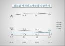 세계반도체산업과 반도체산업의 특징 14페이지