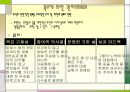 브링 잇 온 (Bring It On, 2000)   ‘조직행위론’ 바탕으로 영화분석  22페이지