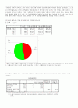 대학생의 웰빙의식과  웰빙식품 구매활동에 관한 조사 26페이지