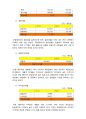한솔제지㈜와 무림페이퍼㈜를 중심으로 한 제지업종 영업활동과 재무성과 관계분석 13페이지