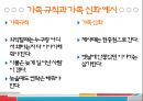 가족상담및치료(가족체계의이해, 가족하위체계, 가족항상성, 가족의사소통, 가족규칙과가족신화) PPT 7페이지