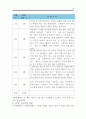 손빠는 행동수정사례연구(손빠는아이 행동수정, 아동행동, 아동관찰, 행동수정사례, 아동행동연구) 18페이지